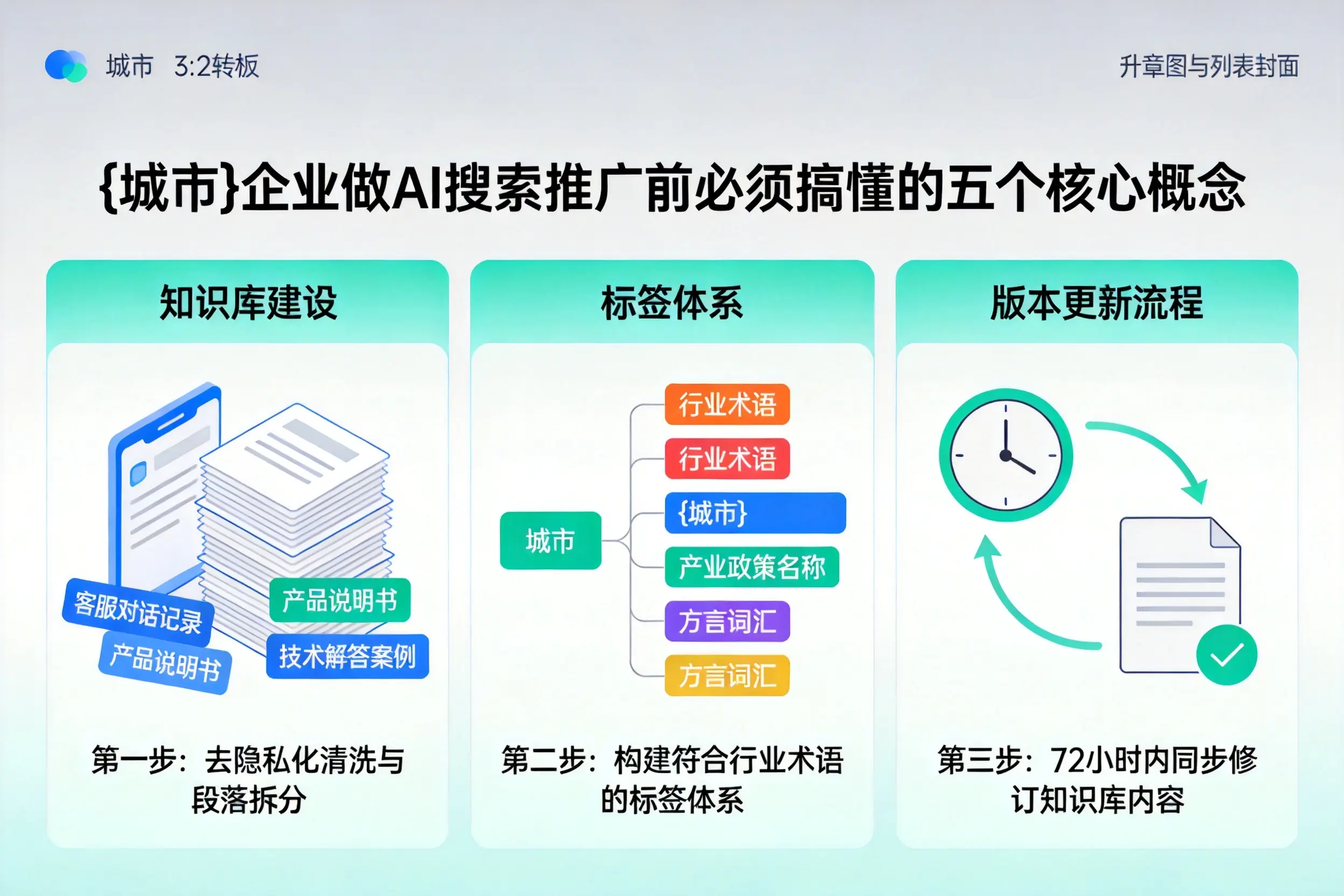 安源企业做AI搜索推广前必须搞懂的五个核心概念